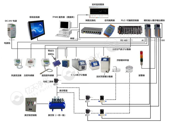 生物制藥數字化潔凈室整體解決方案