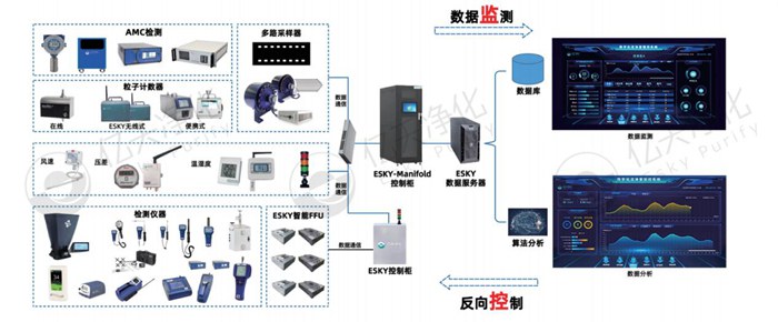 億天凈化精準化控制、低能耗數字化潔凈室解決方案