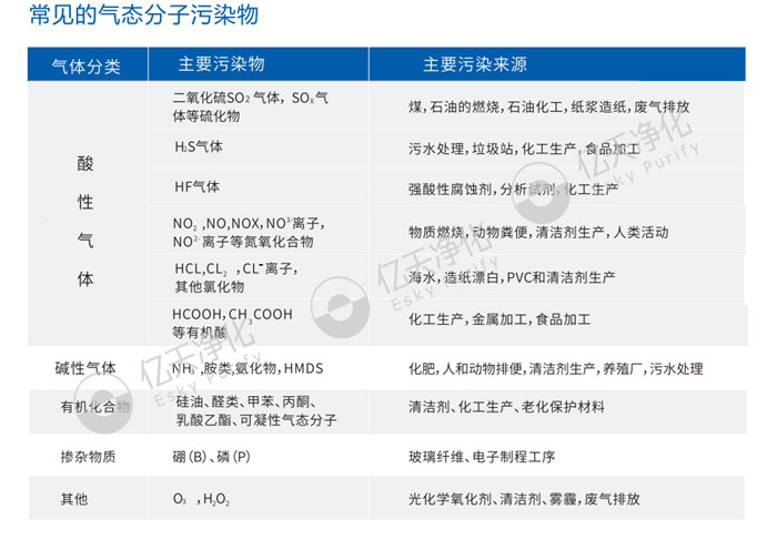 常見的氣態分子污染物