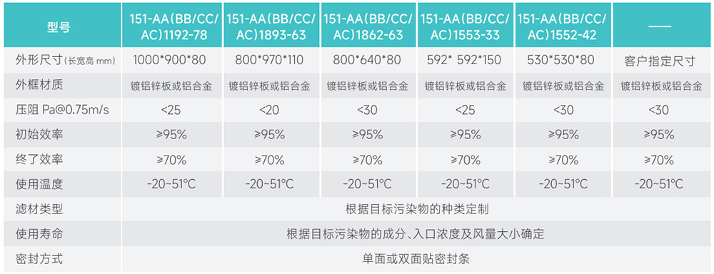 平板型化學過濾器