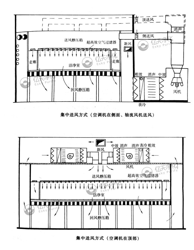 潔凈室常用的送風系統(tǒng)有哪些