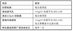 美國(guó)TSI 8530/8532粉塵儀維護(hù)與保養(yǎng)