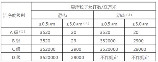 空氣懸浮粒子按ABCD級別的標(biāo)準(zhǔn)規(guī)定