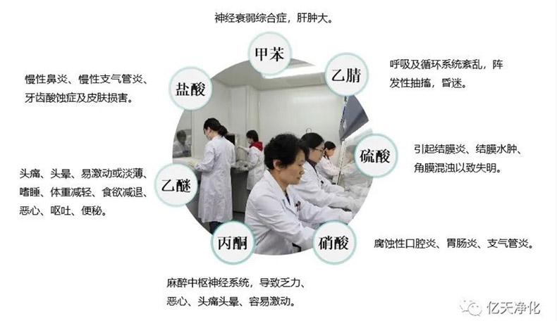 實驗室產生的氣體污染物對科研人員的呼吸健康形成主要威脅